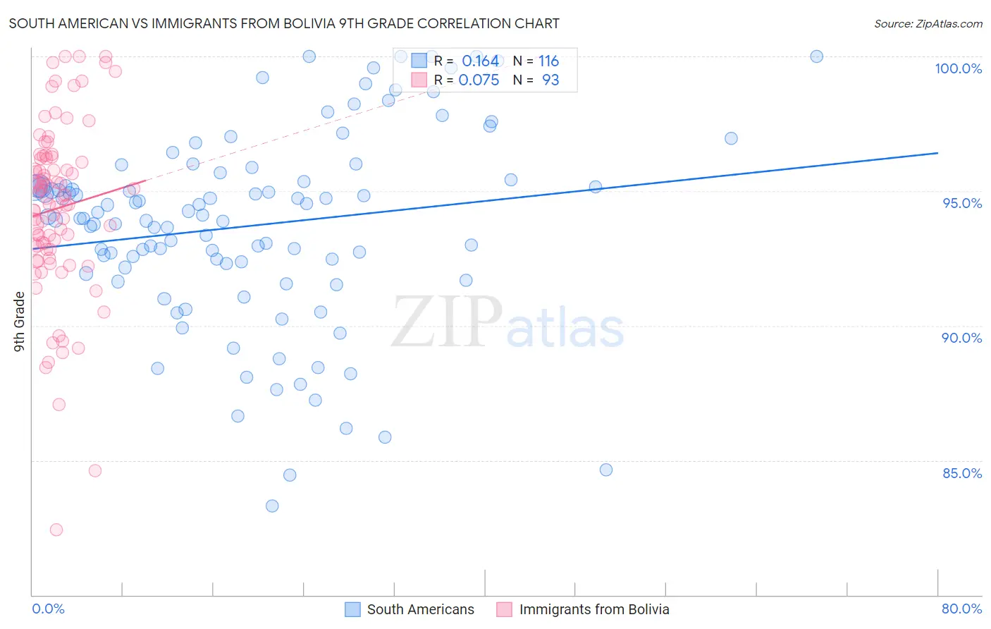 South American vs Immigrants from Bolivia 9th Grade