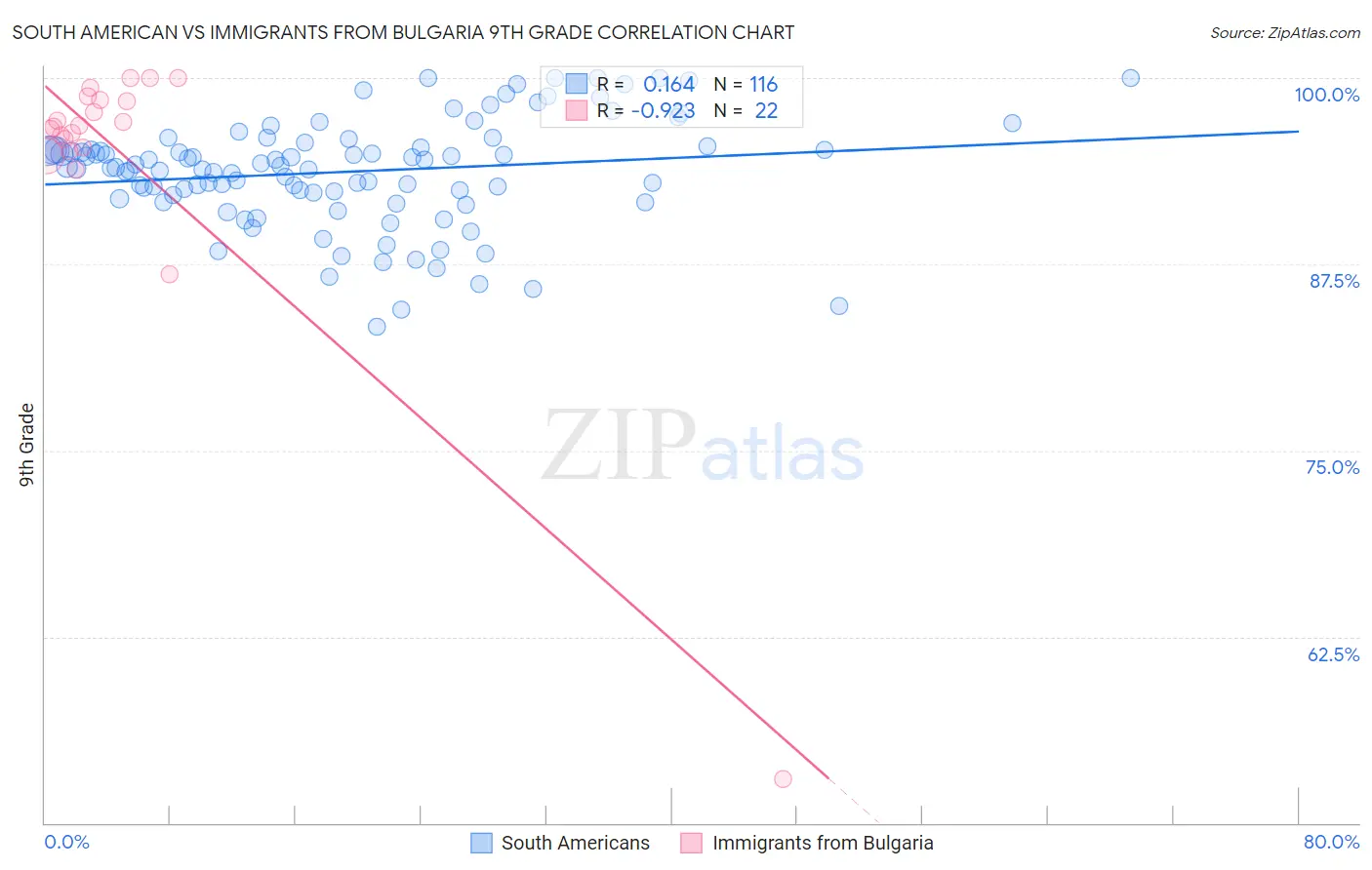 South American vs Immigrants from Bulgaria 9th Grade