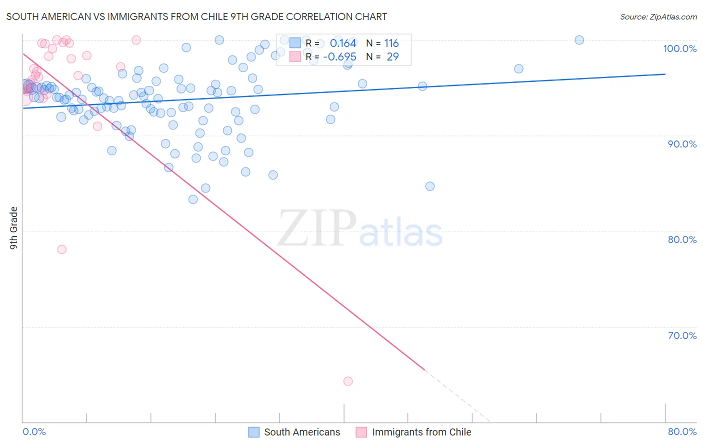South American vs Immigrants from Chile 9th Grade