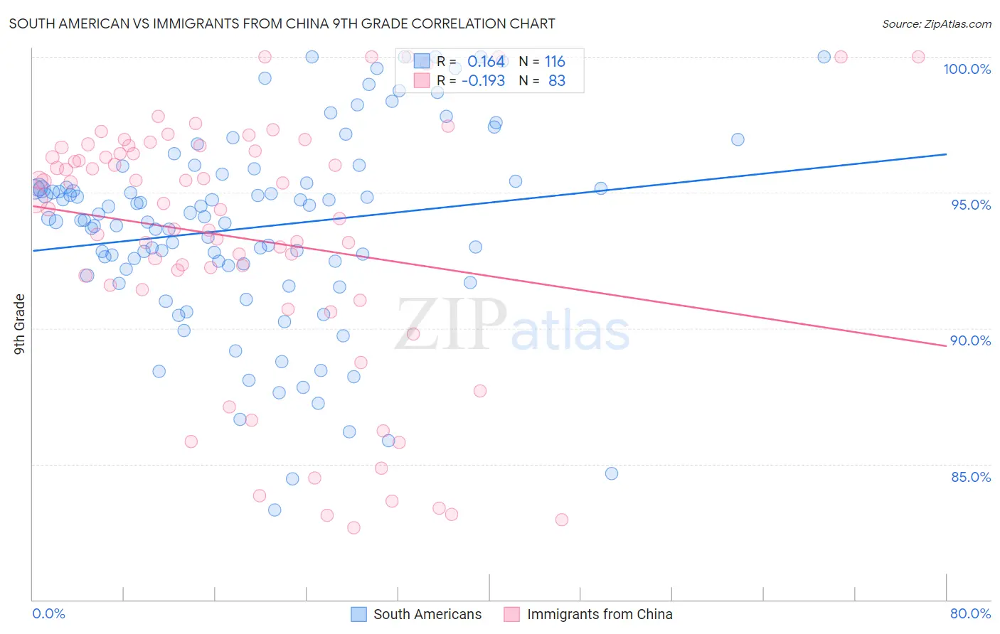 South American vs Immigrants from China 9th Grade