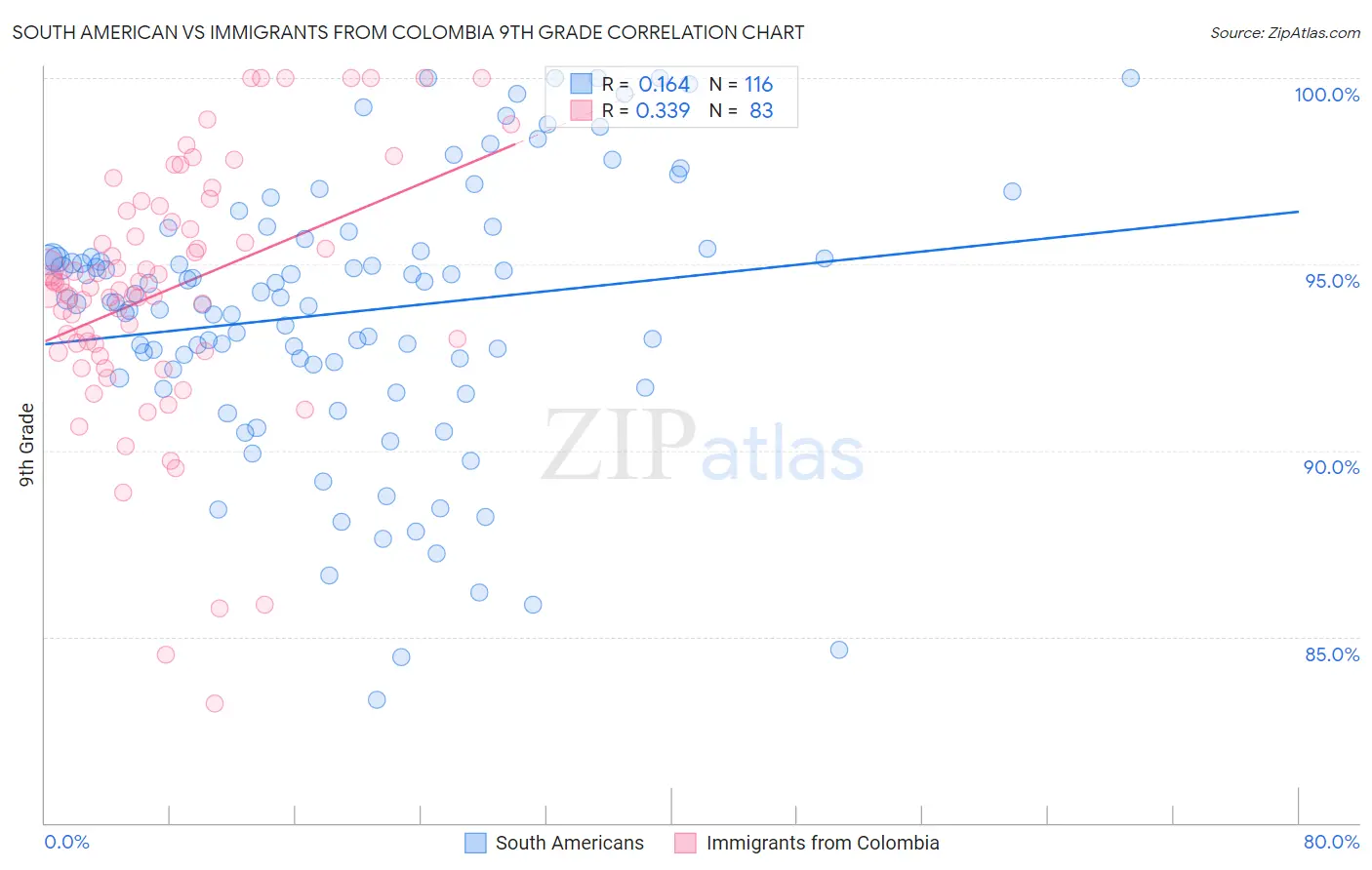 South American vs Immigrants from Colombia 9th Grade