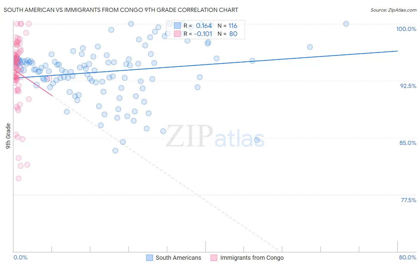South American vs Immigrants from Congo 9th Grade