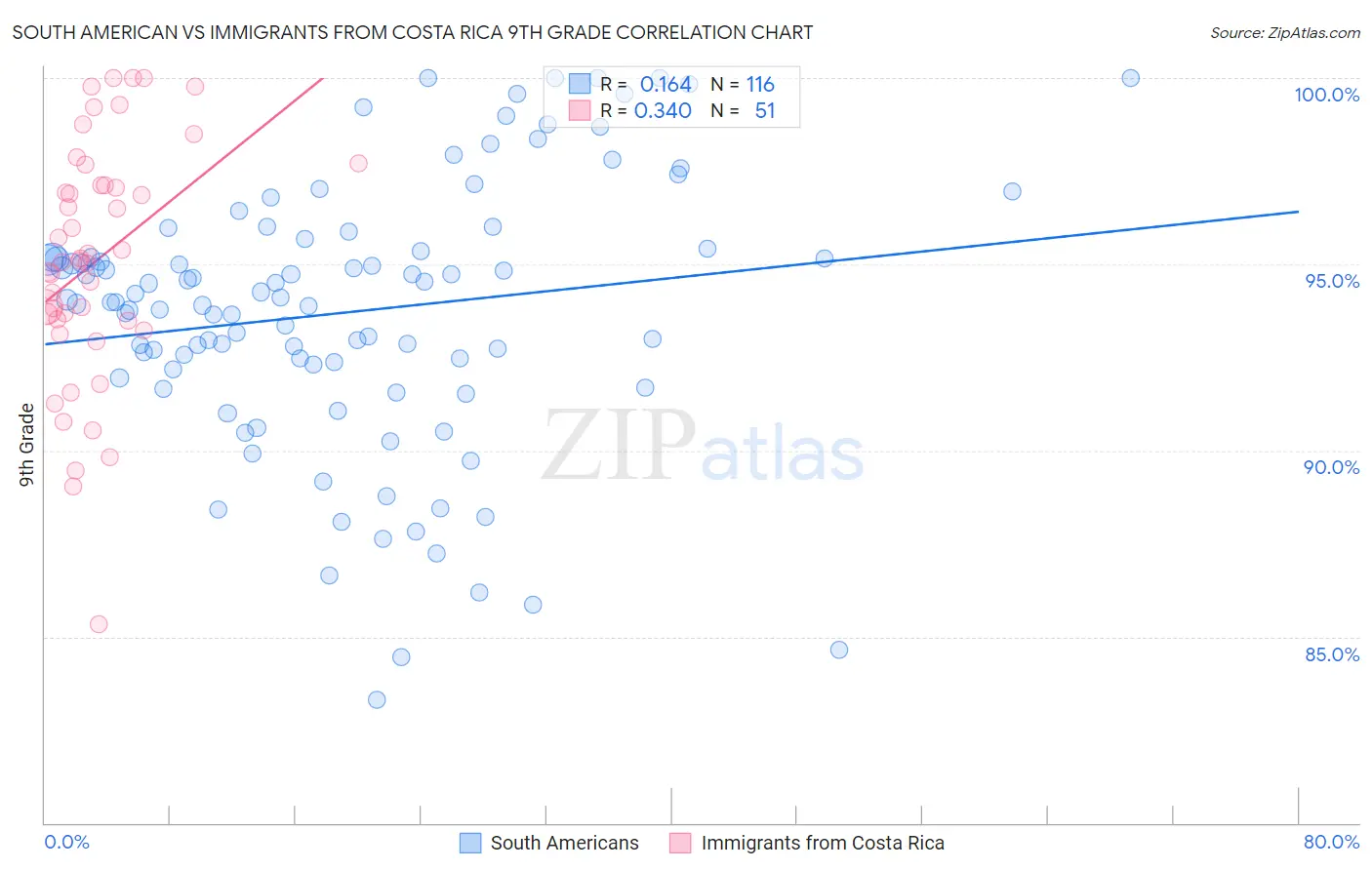 South American vs Immigrants from Costa Rica 9th Grade