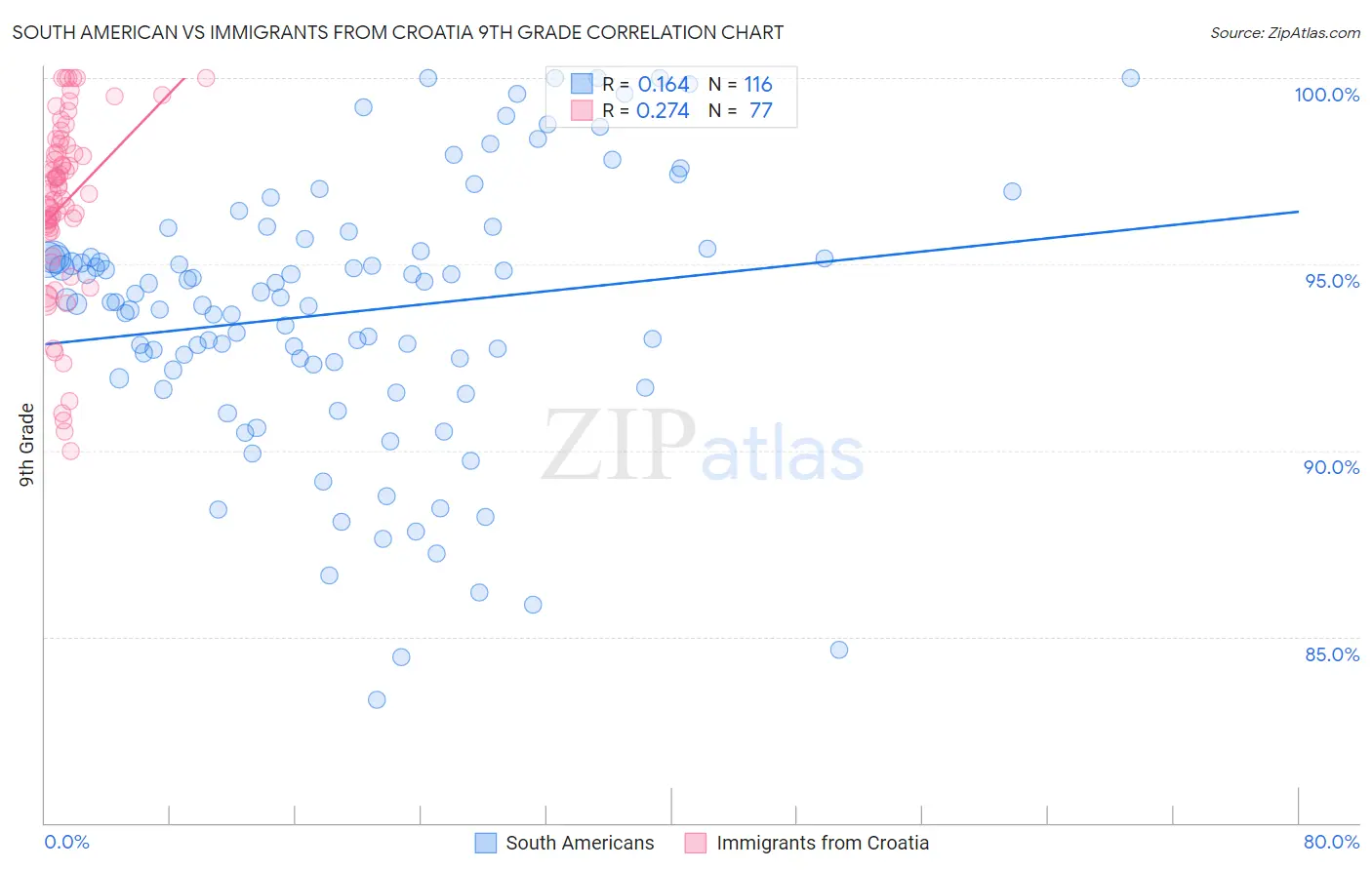 South American vs Immigrants from Croatia 9th Grade