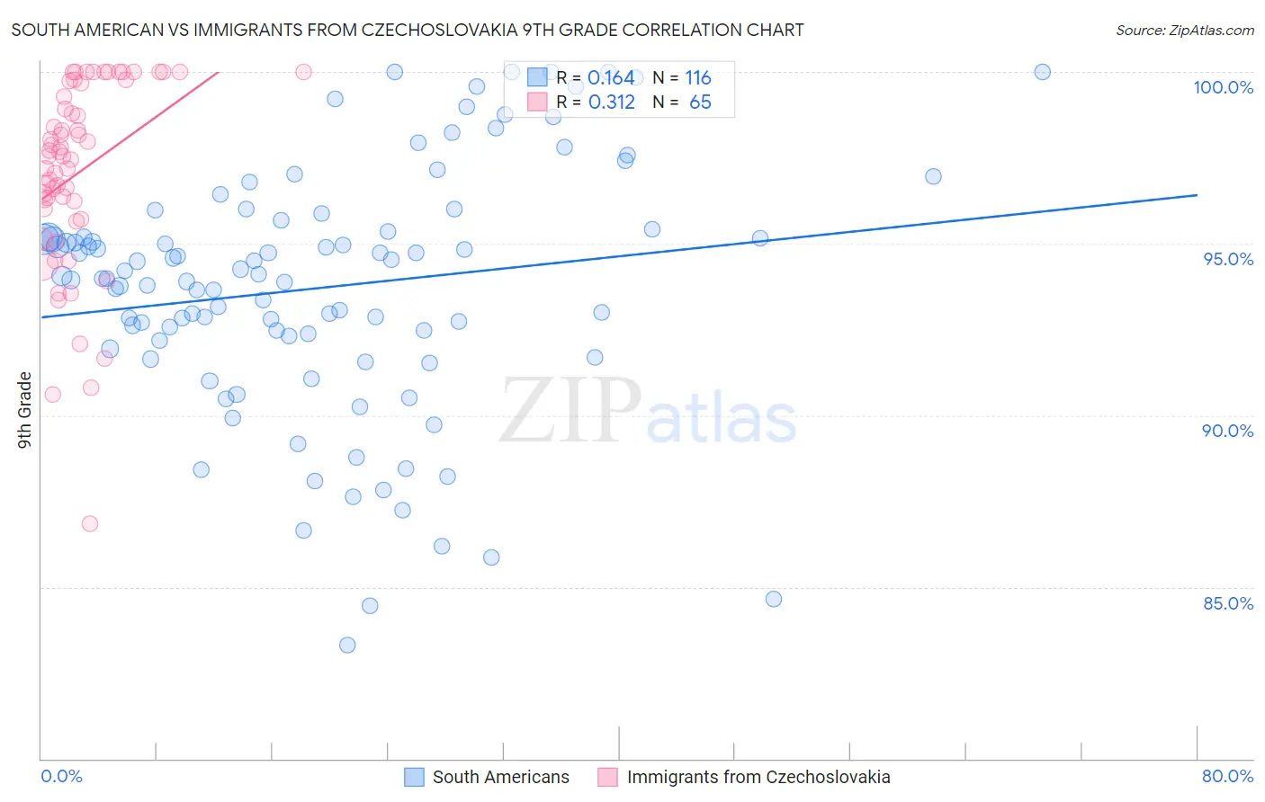South American vs Immigrants from Czechoslovakia 9th Grade