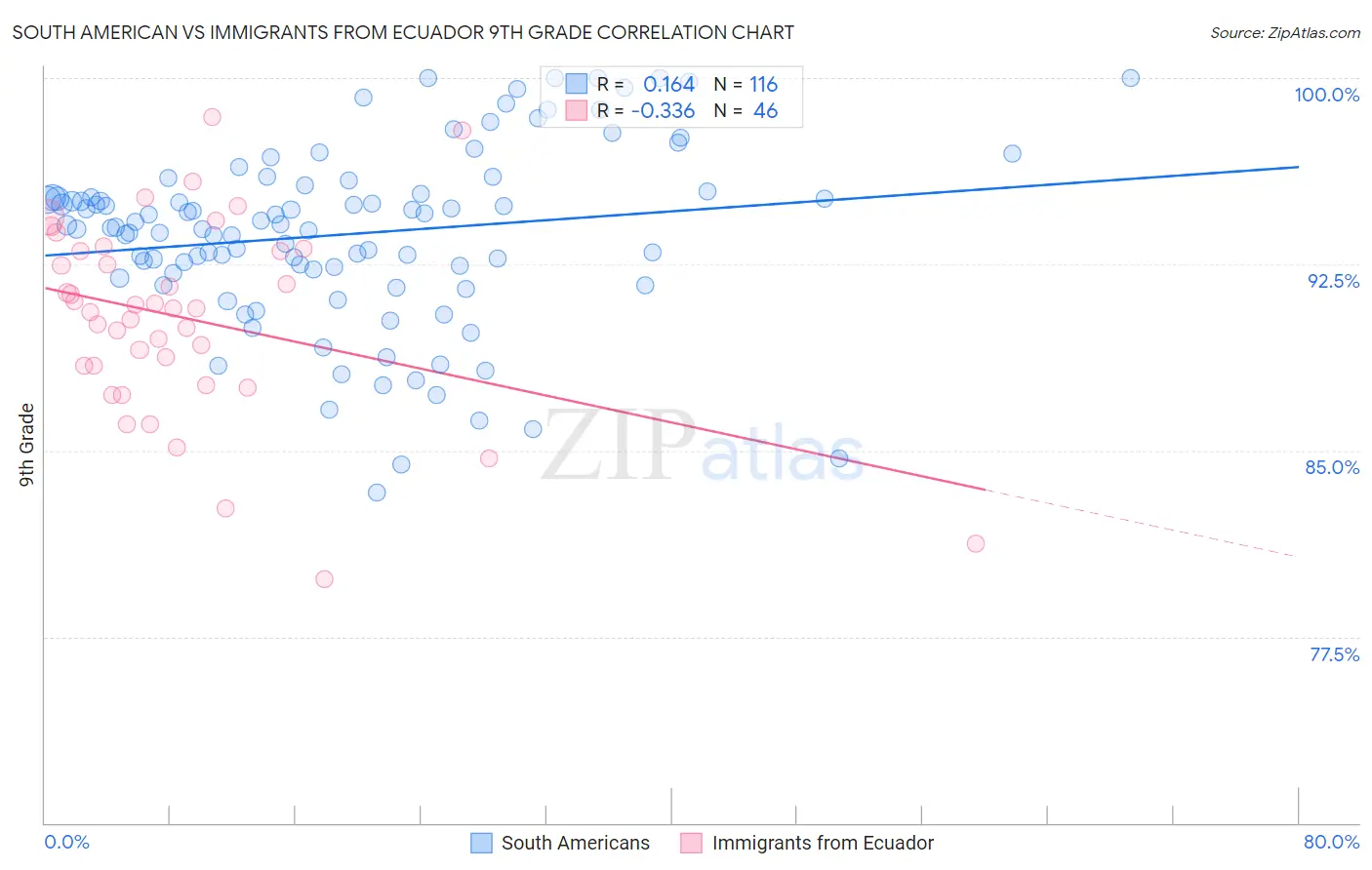South American vs Immigrants from Ecuador 9th Grade