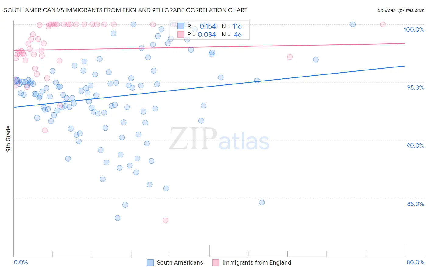 South American vs Immigrants from England 9th Grade