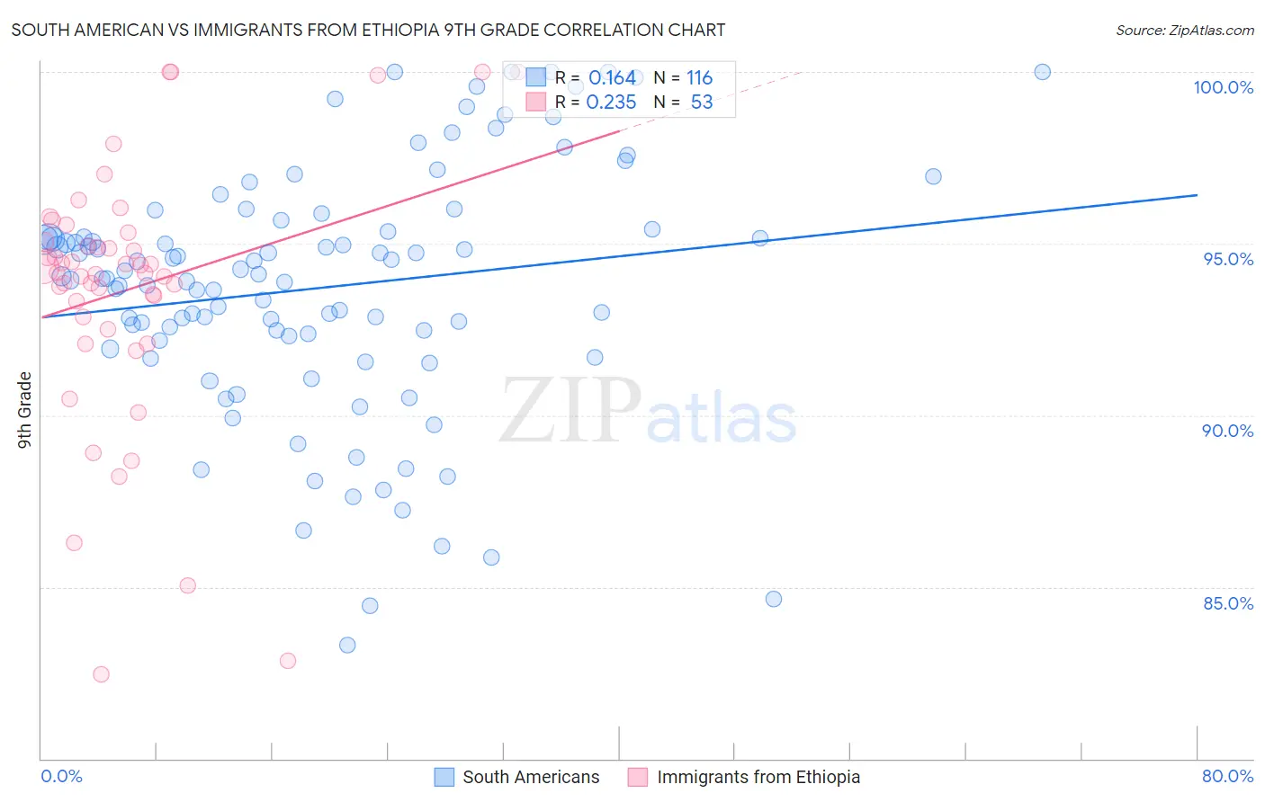 South American vs Immigrants from Ethiopia 9th Grade