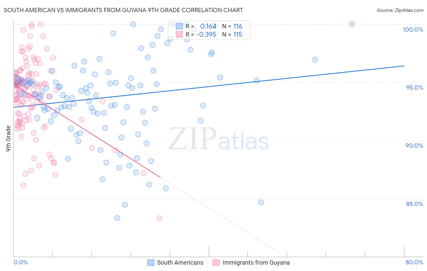 South American vs Immigrants from Guyana 9th Grade