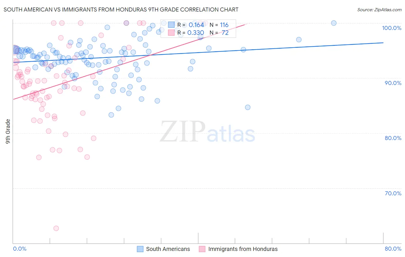 South American vs Immigrants from Honduras 9th Grade