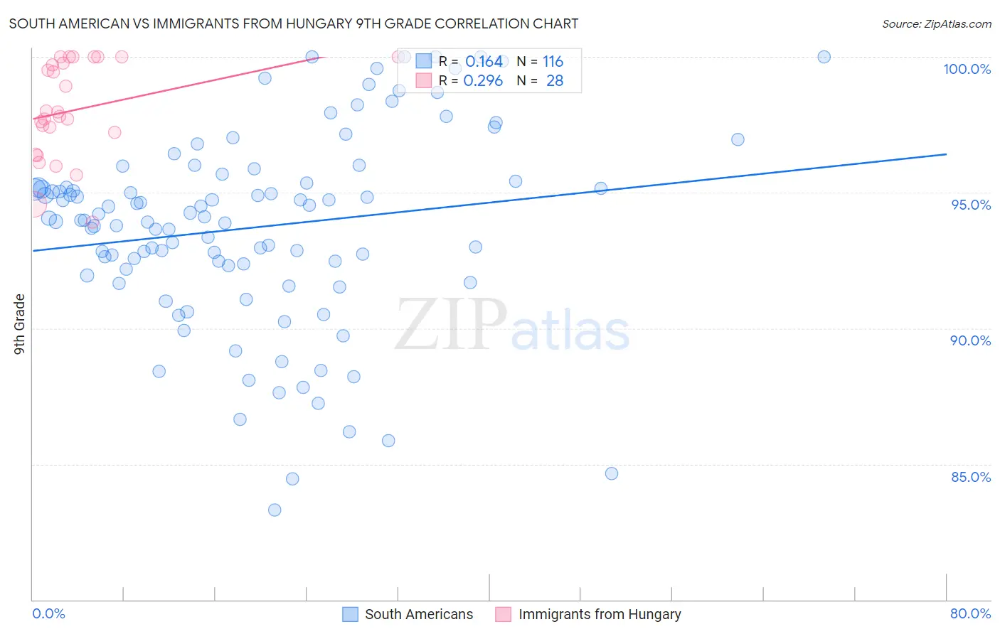 South American vs Immigrants from Hungary 9th Grade
