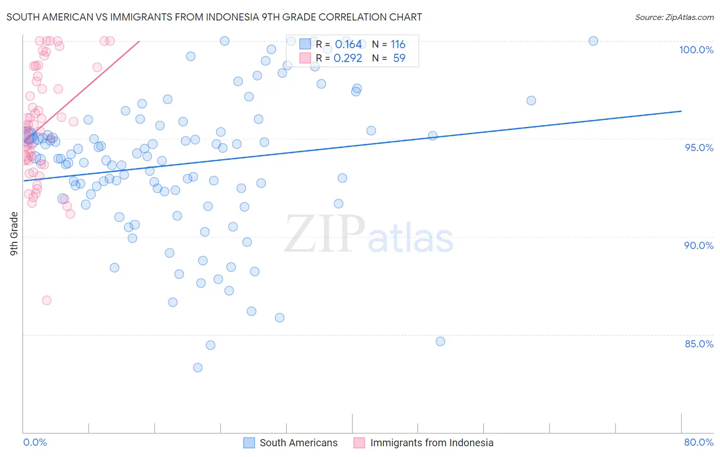 South American vs Immigrants from Indonesia 9th Grade