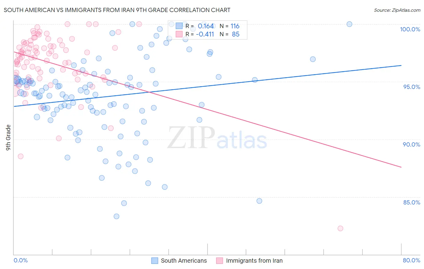 South American vs Immigrants from Iran 9th Grade