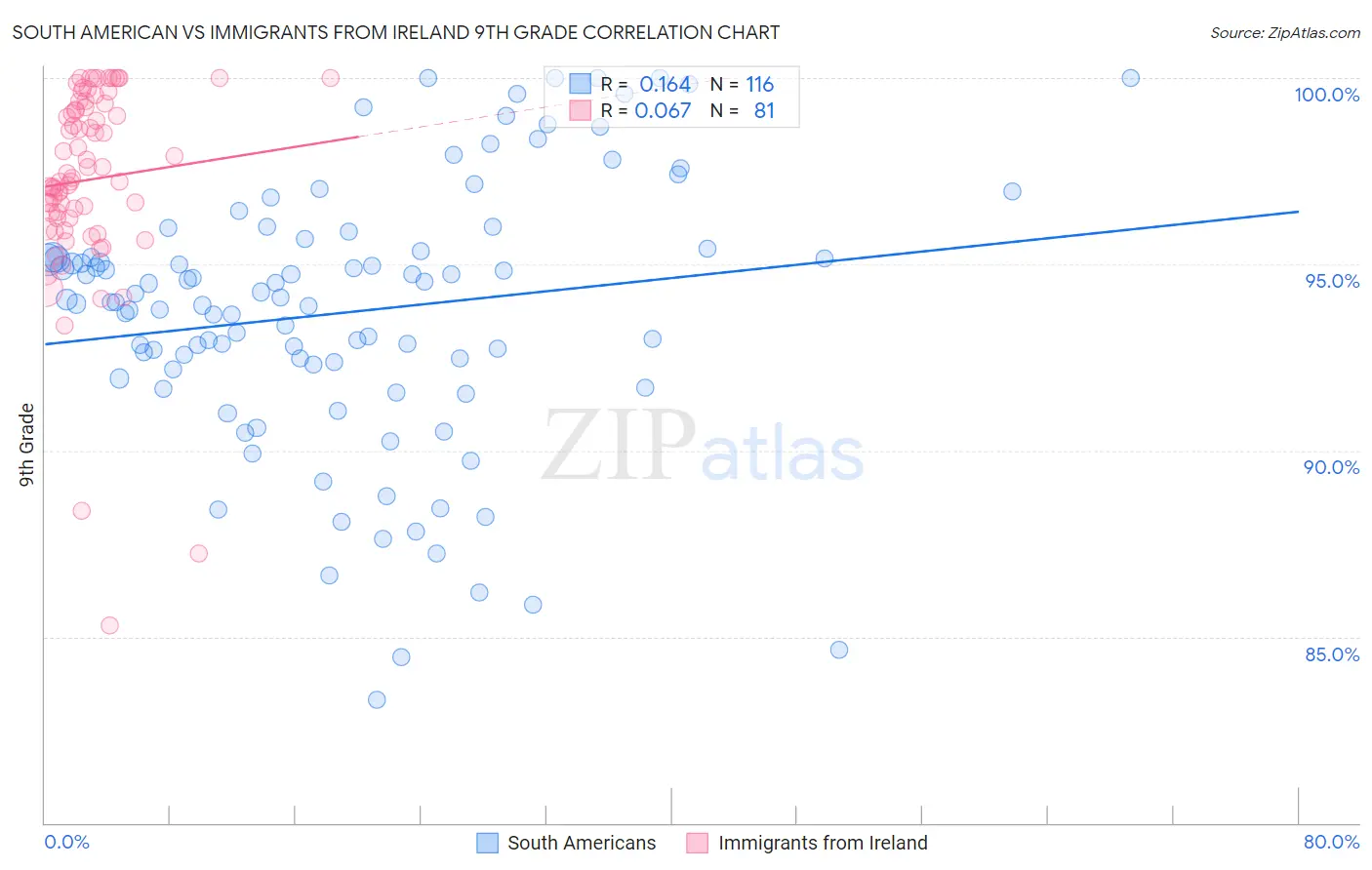 South American vs Immigrants from Ireland 9th Grade