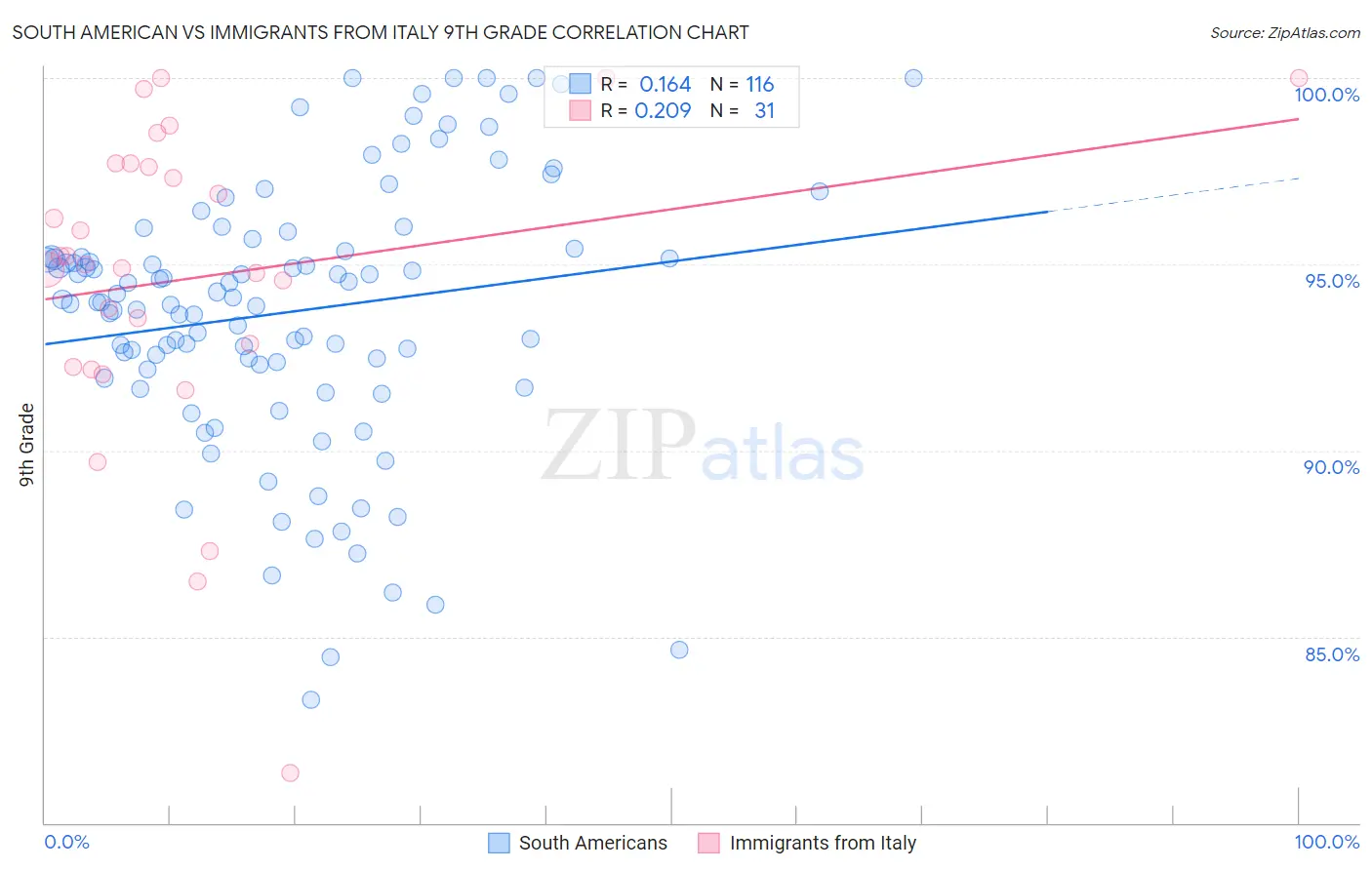 South American vs Immigrants from Italy 9th Grade