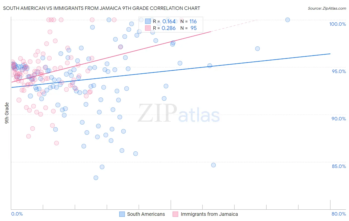 South American vs Immigrants from Jamaica 9th Grade