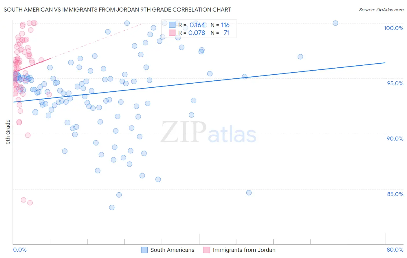 South American vs Immigrants from Jordan 9th Grade
