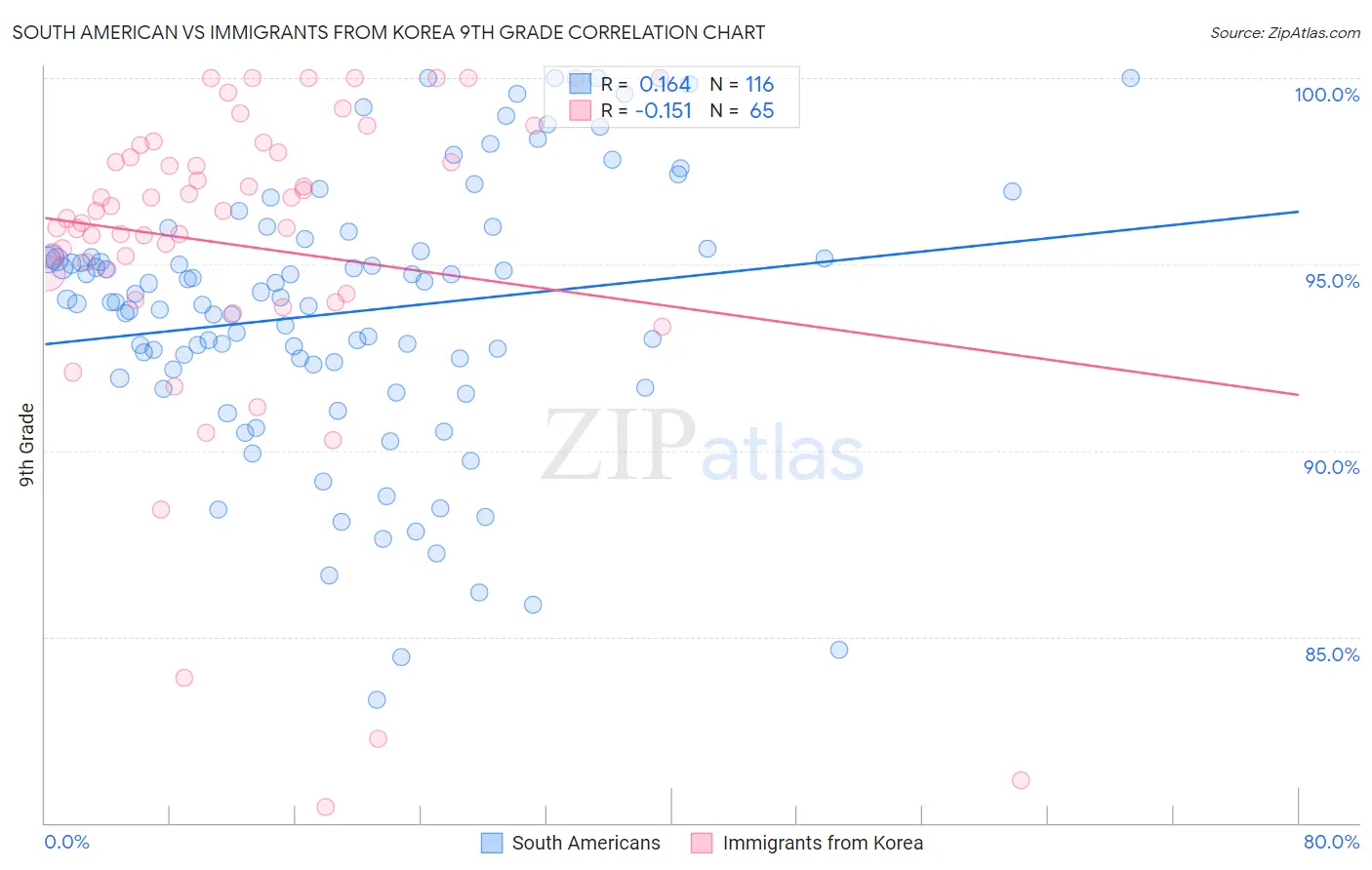 South American vs Immigrants from Korea 9th Grade