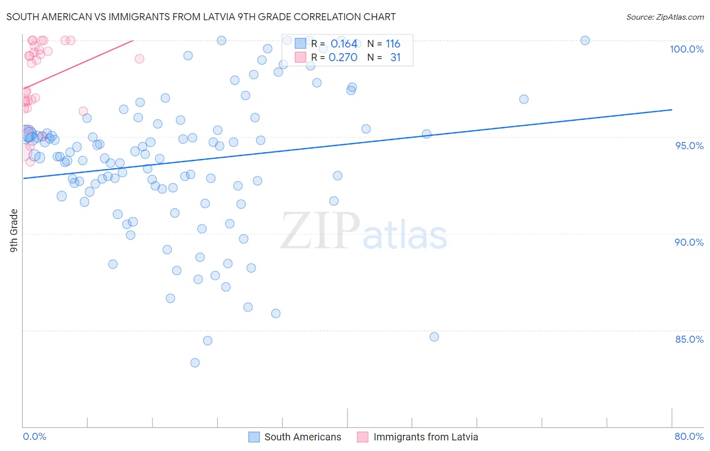 South American vs Immigrants from Latvia 9th Grade