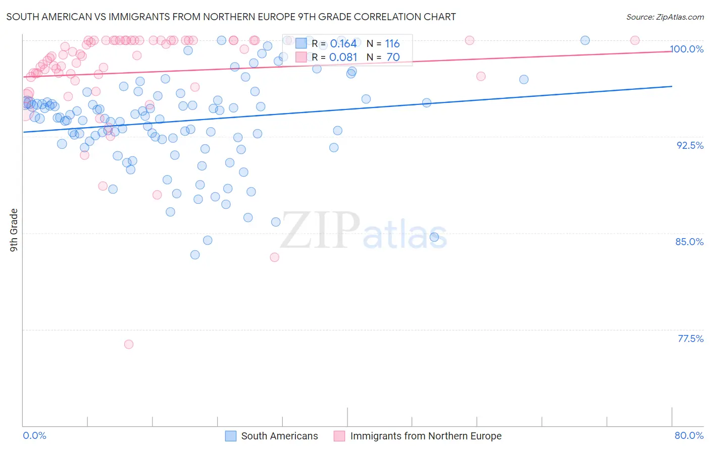 South American vs Immigrants from Northern Europe 9th Grade