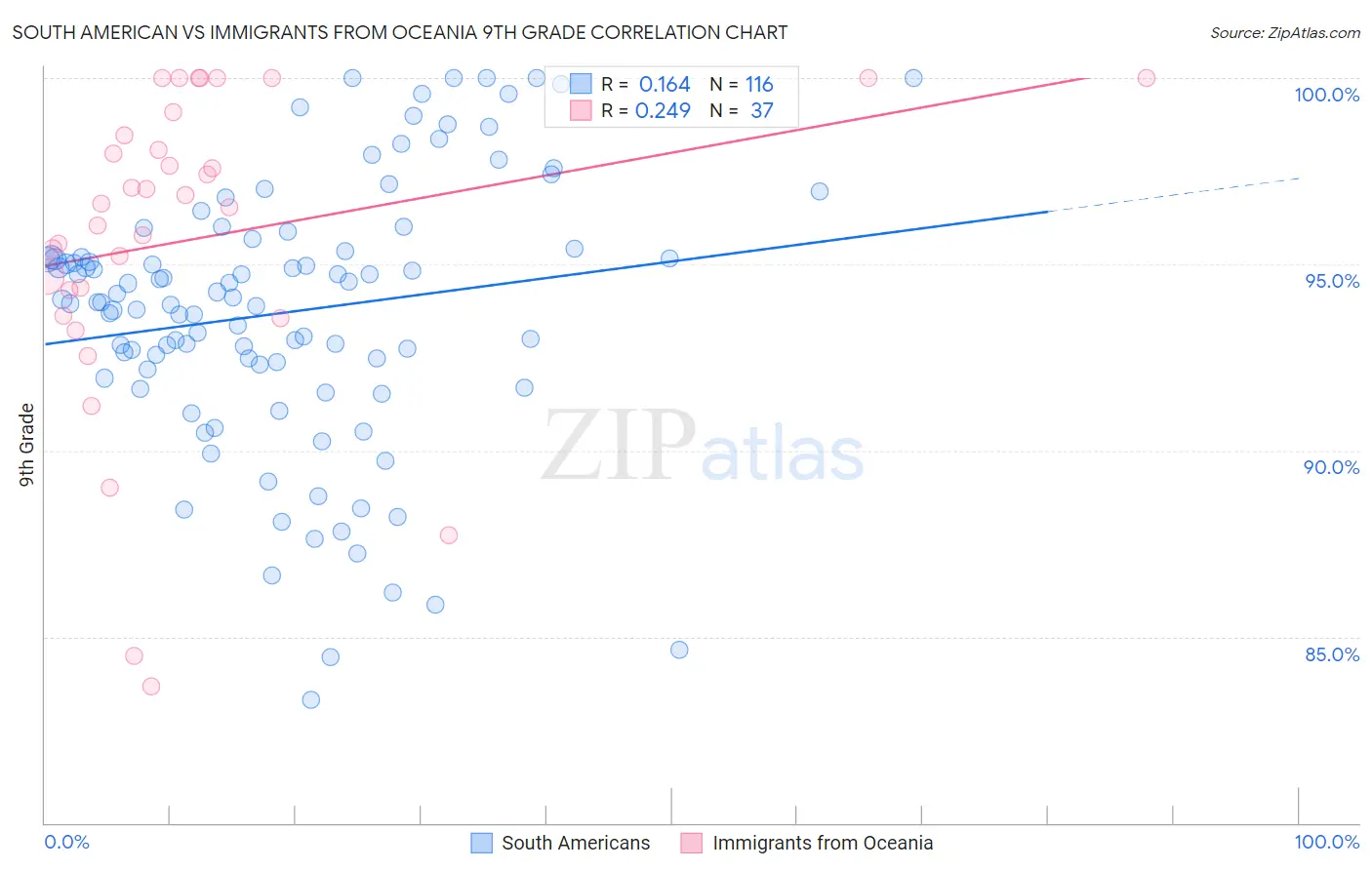 South American vs Immigrants from Oceania 9th Grade