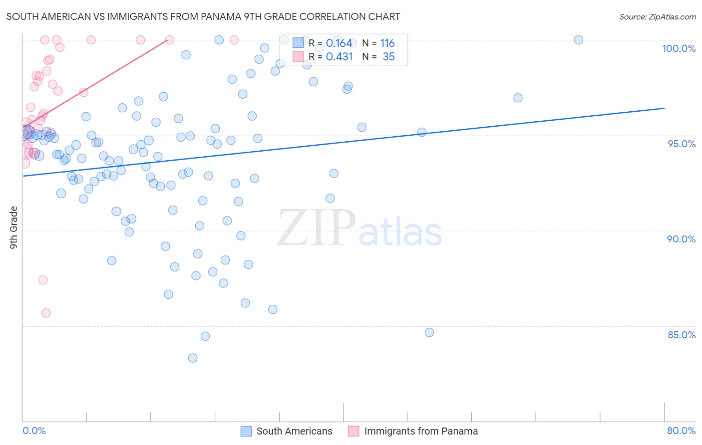 South American vs Immigrants from Panama 9th Grade