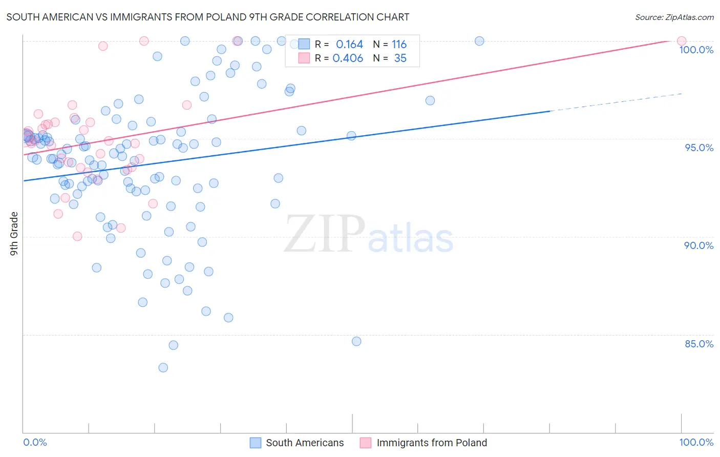 South American vs Immigrants from Poland 9th Grade
