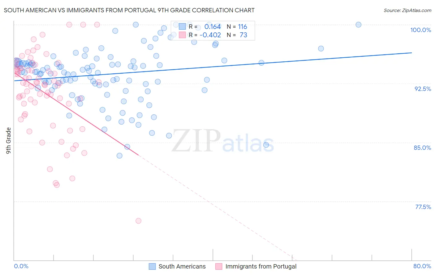 South American vs Immigrants from Portugal 9th Grade