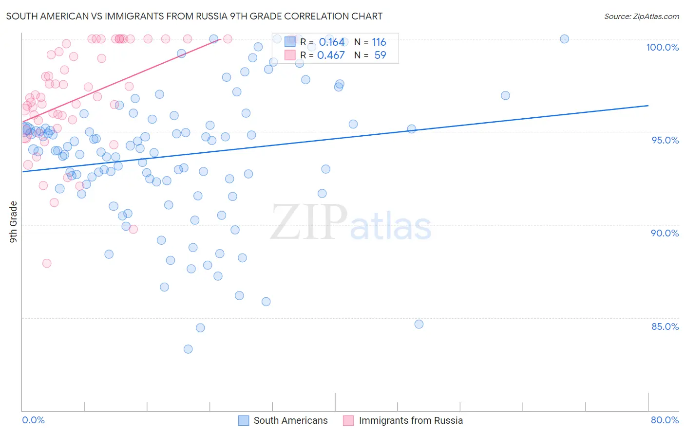 South American vs Immigrants from Russia 9th Grade