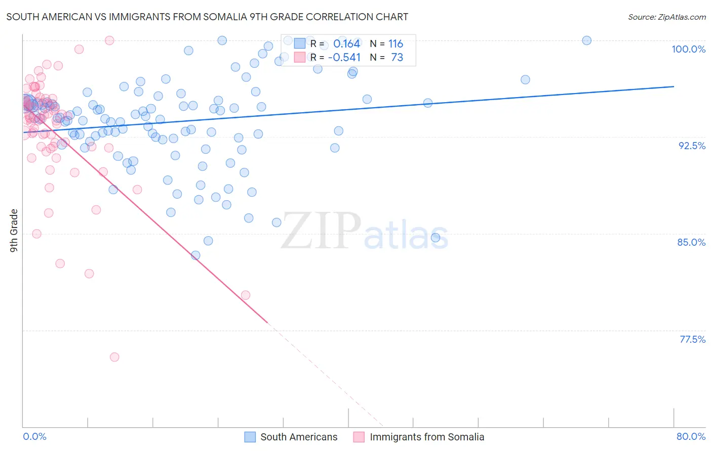 South American vs Immigrants from Somalia 9th Grade