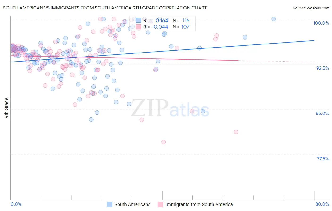 South American vs Immigrants from South America 9th Grade