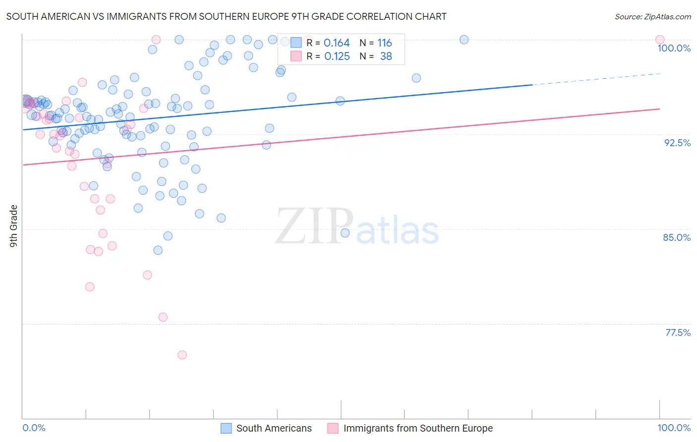 South American vs Immigrants from Southern Europe 9th Grade