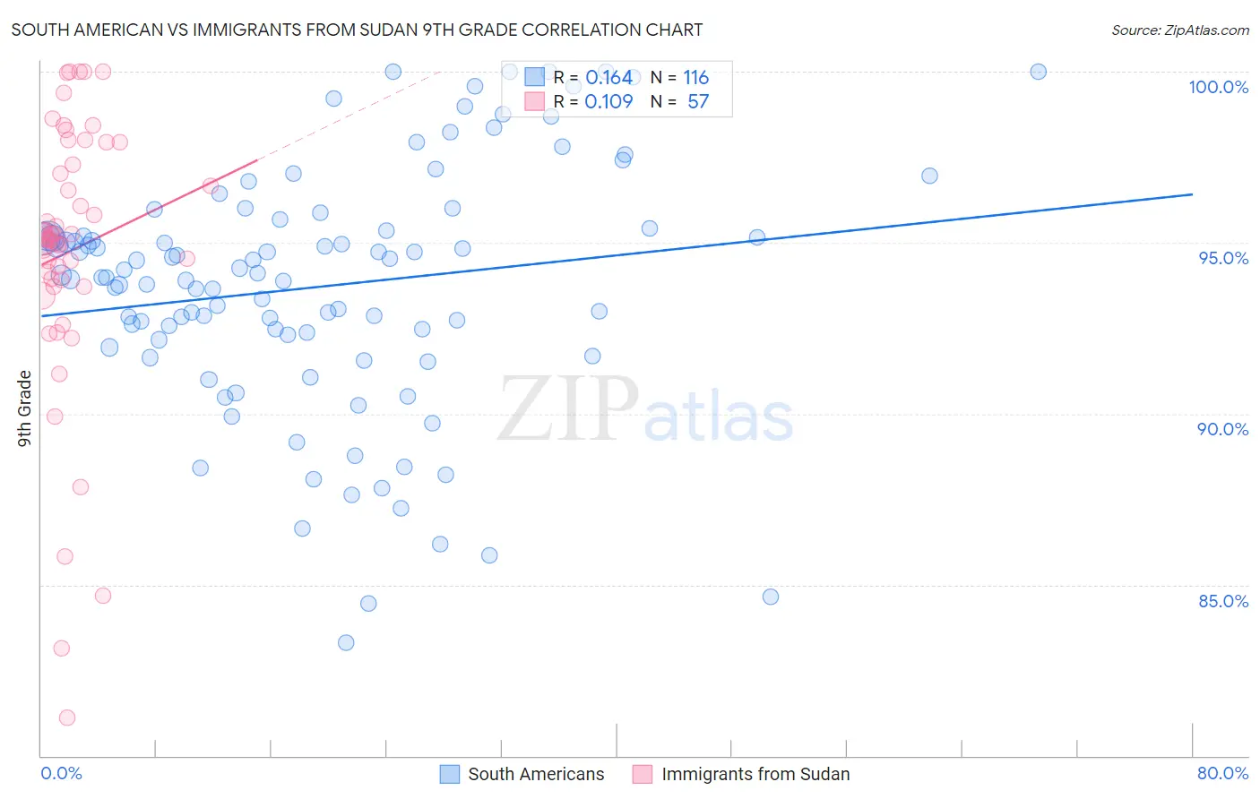 South American vs Immigrants from Sudan 9th Grade
