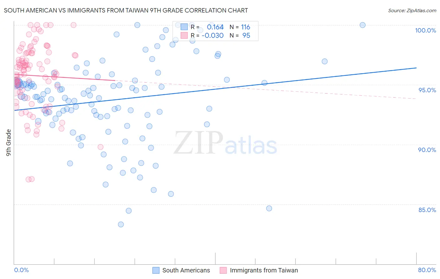 South American vs Immigrants from Taiwan 9th Grade