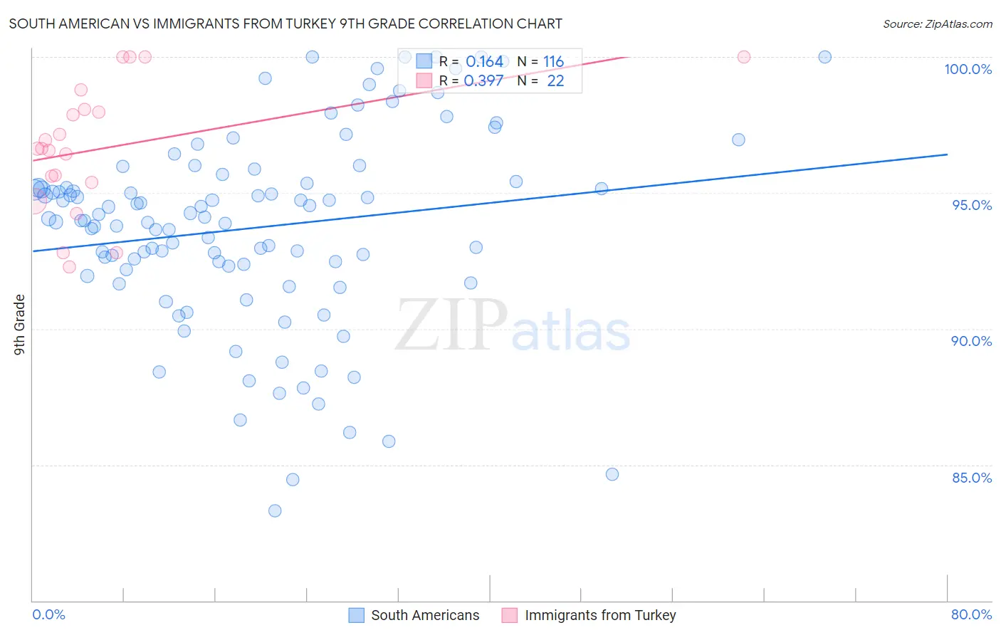 South American vs Immigrants from Turkey 9th Grade