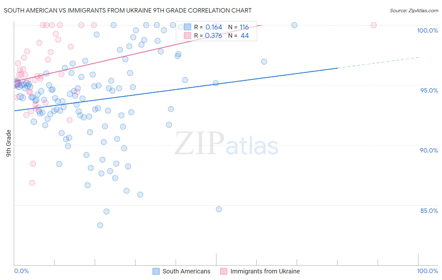 South American vs Immigrants from Ukraine 9th Grade