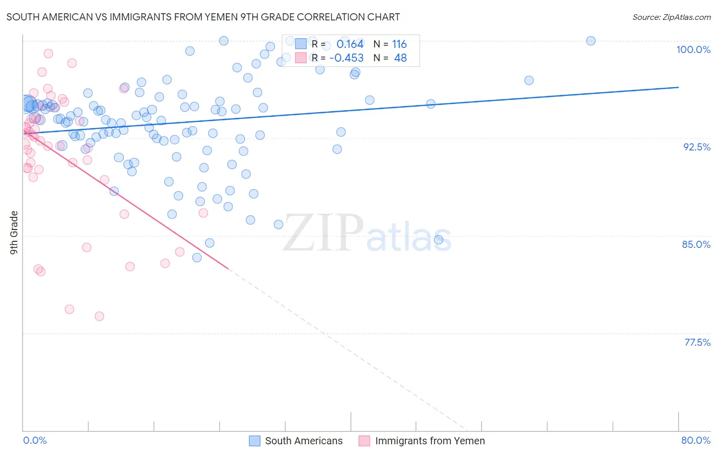 South American vs Immigrants from Yemen 9th Grade