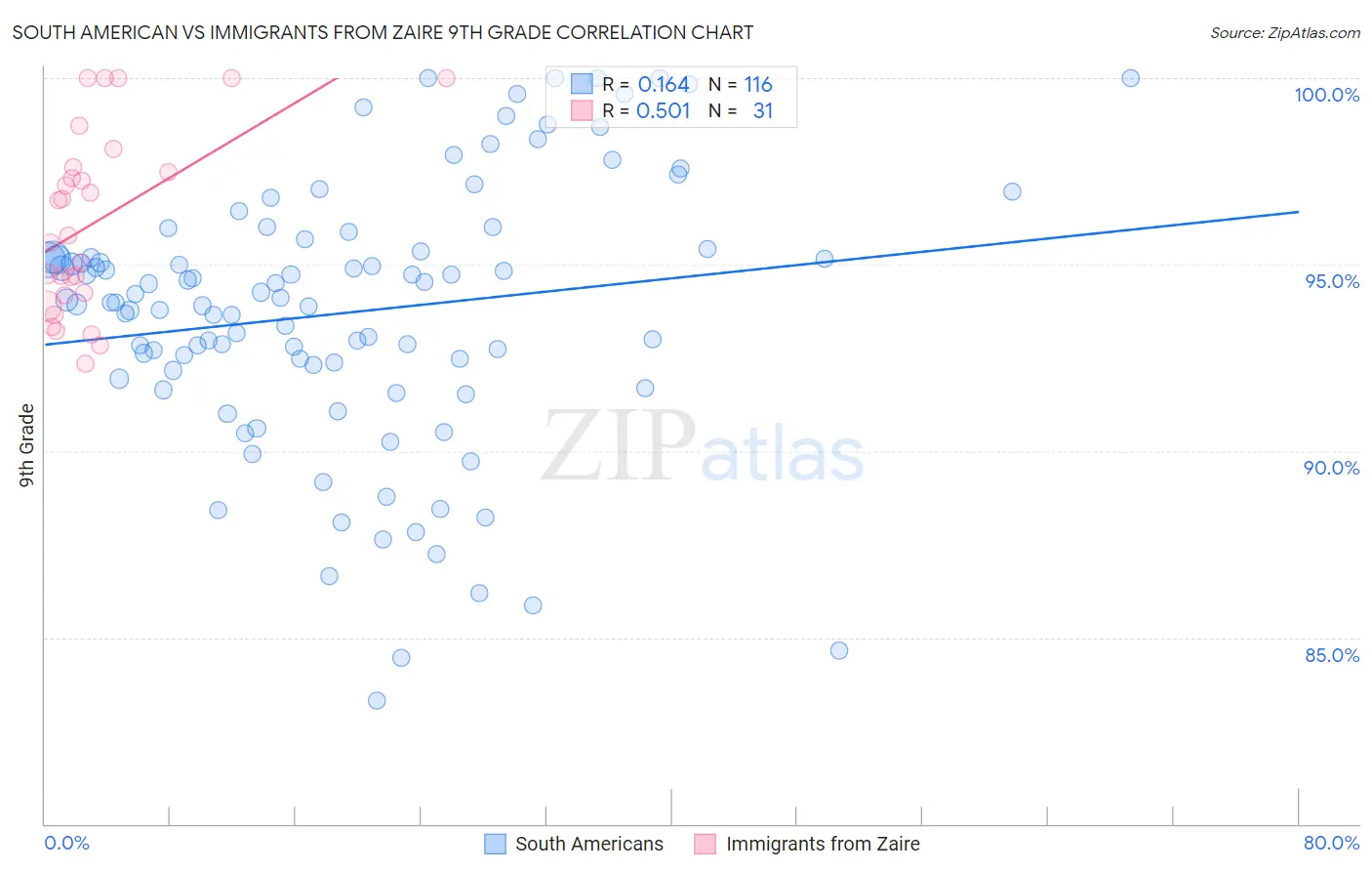 South American vs Immigrants from Zaire 9th Grade