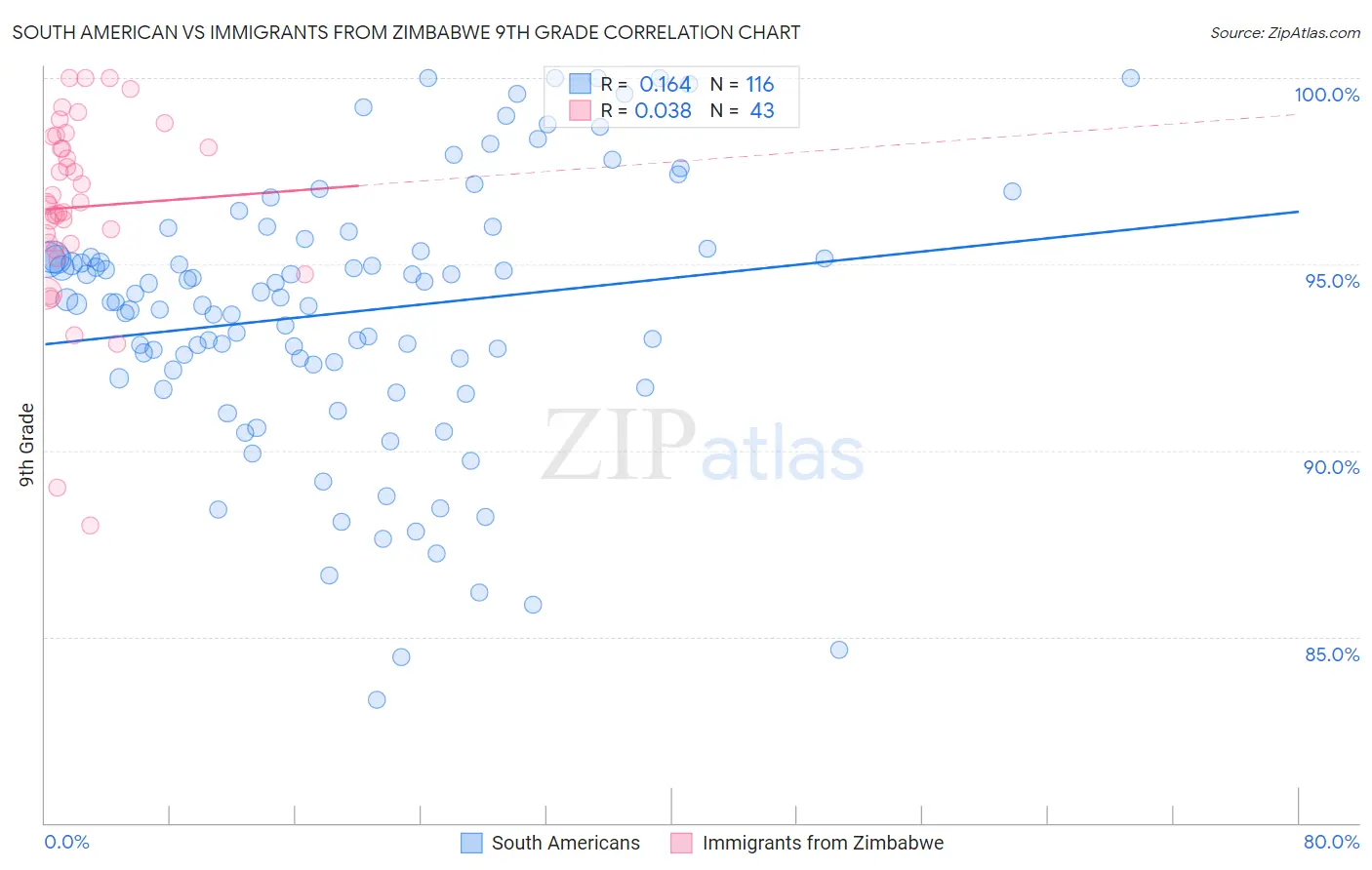 South American vs Immigrants from Zimbabwe 9th Grade