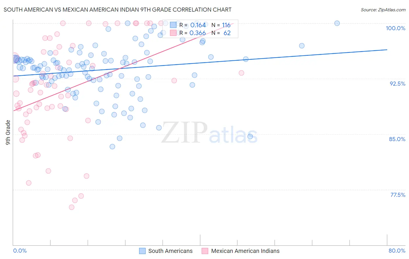 South American vs Mexican American Indian 9th Grade