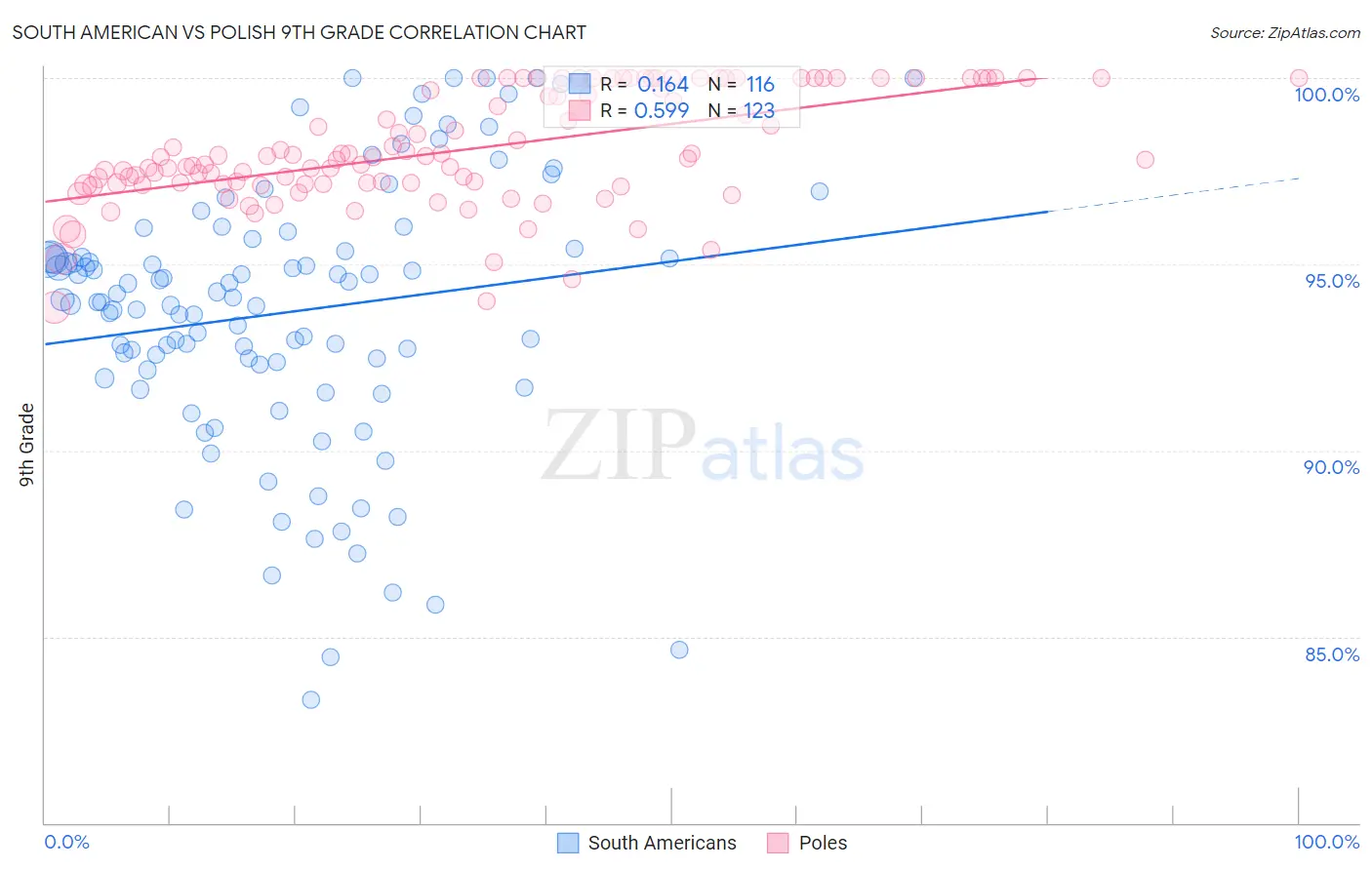South American vs Polish 9th Grade