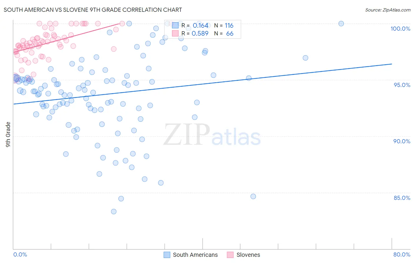 South American vs Slovene 9th Grade