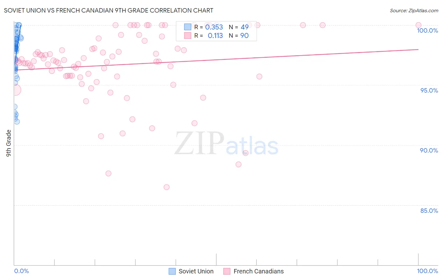 Soviet Union vs French Canadian 9th Grade