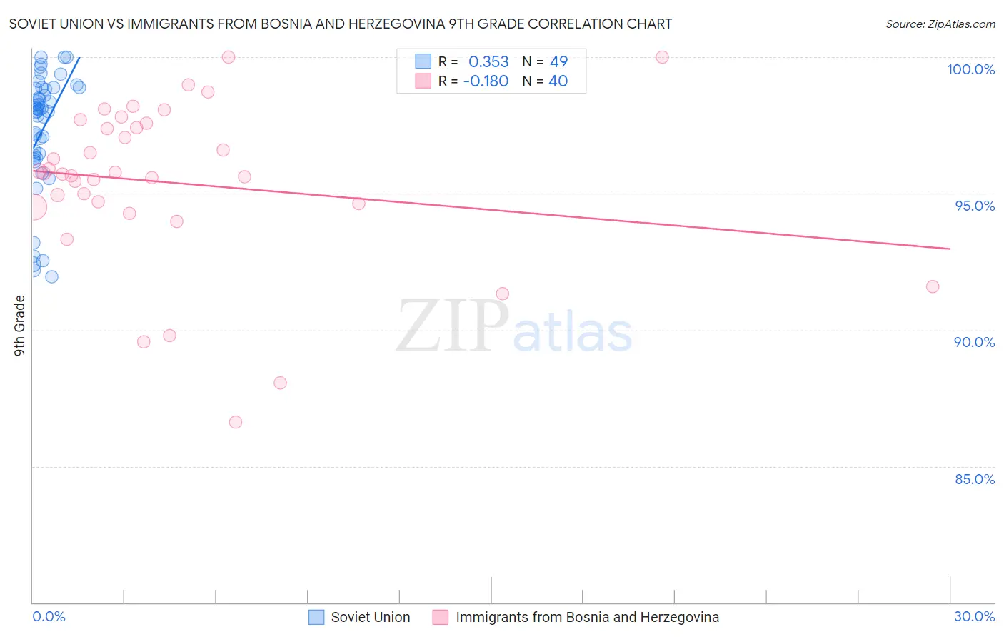 Soviet Union vs Immigrants from Bosnia and Herzegovina 9th Grade