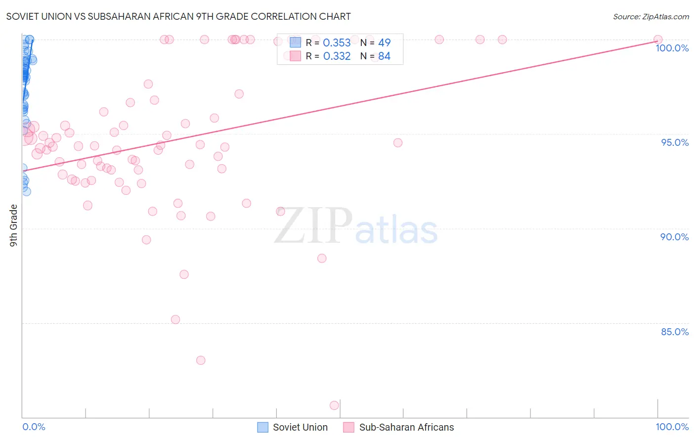 Soviet Union vs Subsaharan African 9th Grade