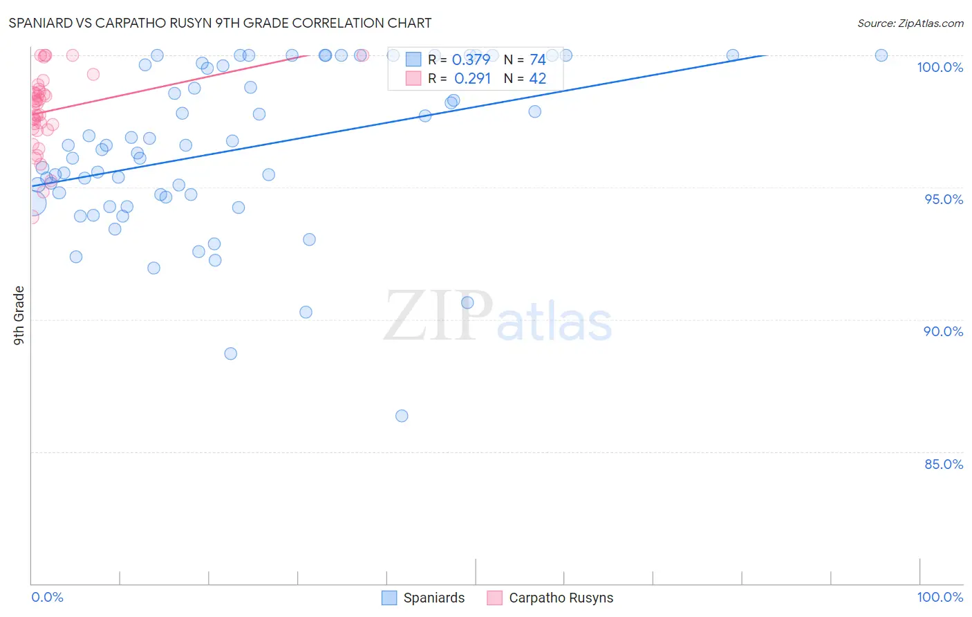 Spaniard vs Carpatho Rusyn 9th Grade