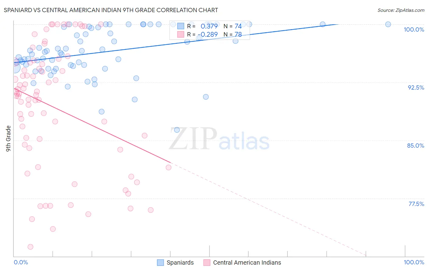 Spaniard vs Central American Indian 9th Grade