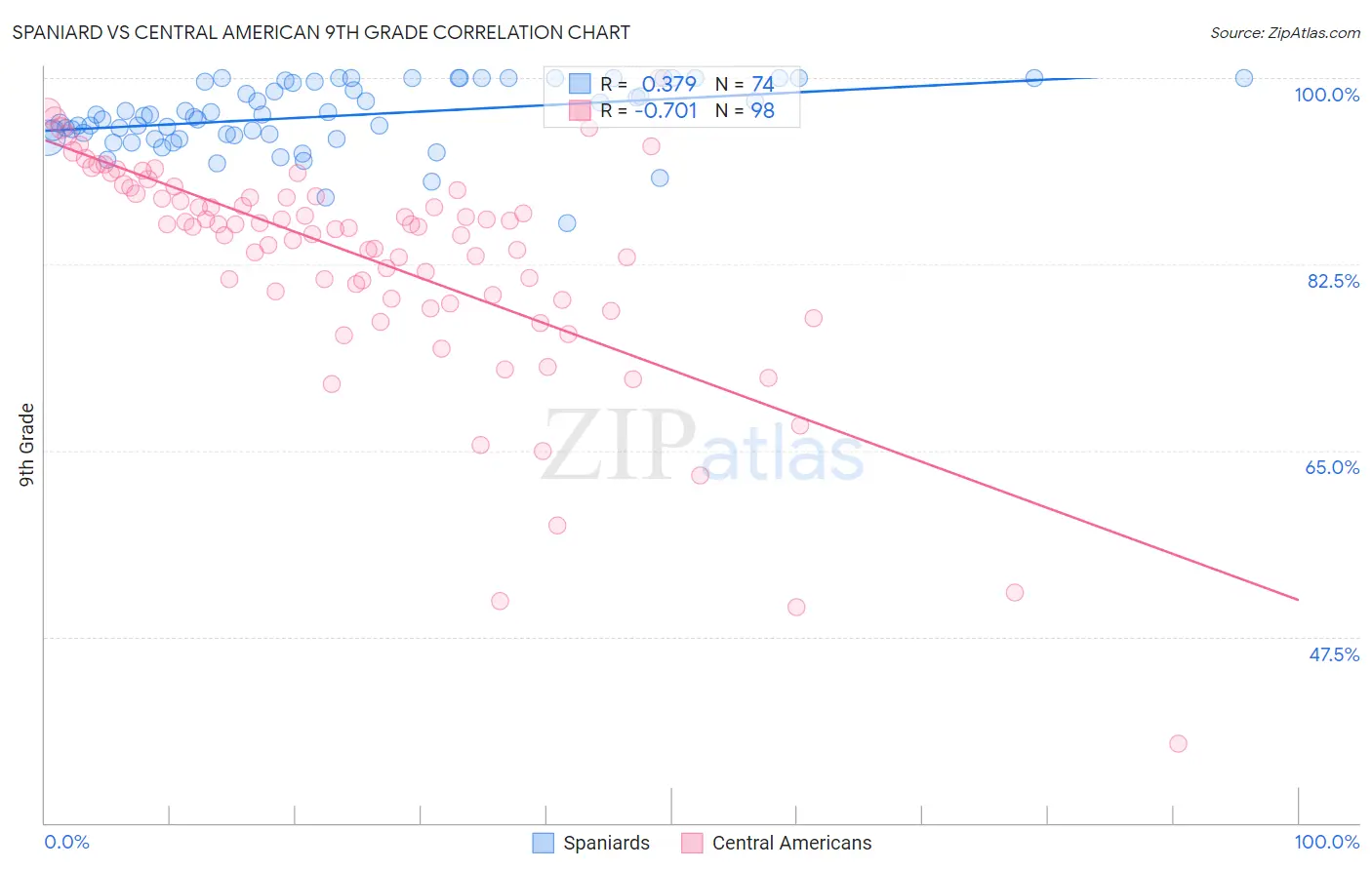 Spaniard vs Central American 9th Grade