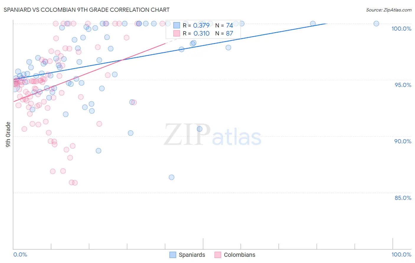 Spaniard vs Colombian 9th Grade