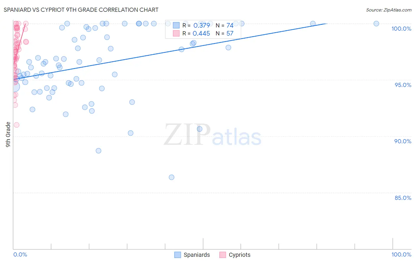 Spaniard vs Cypriot 9th Grade